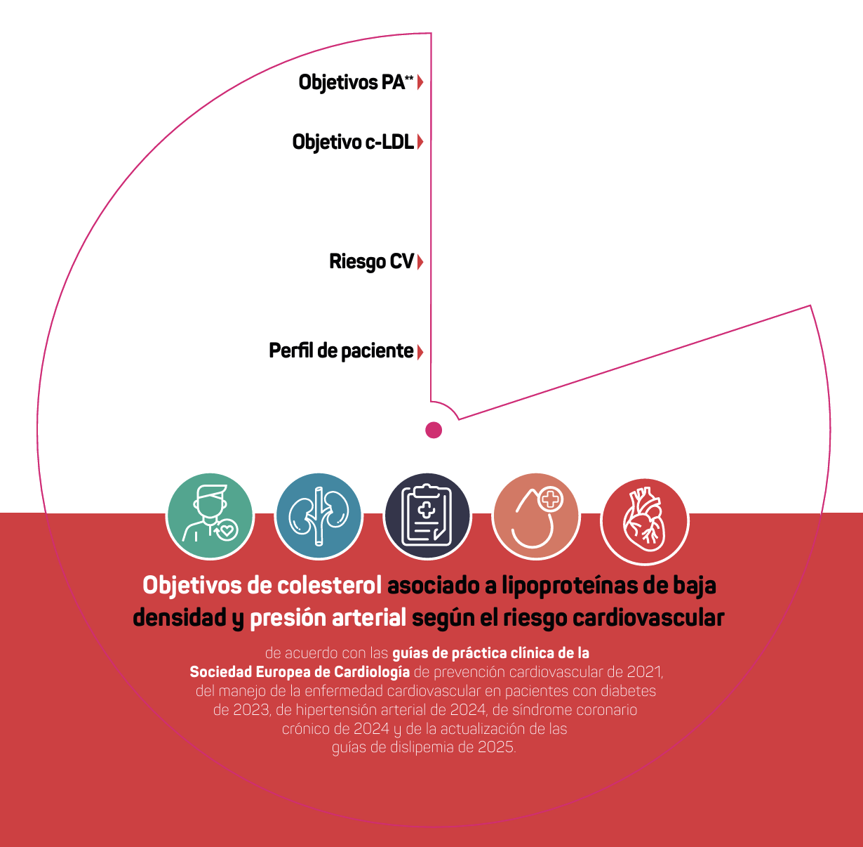 Colesterol y presión arterial